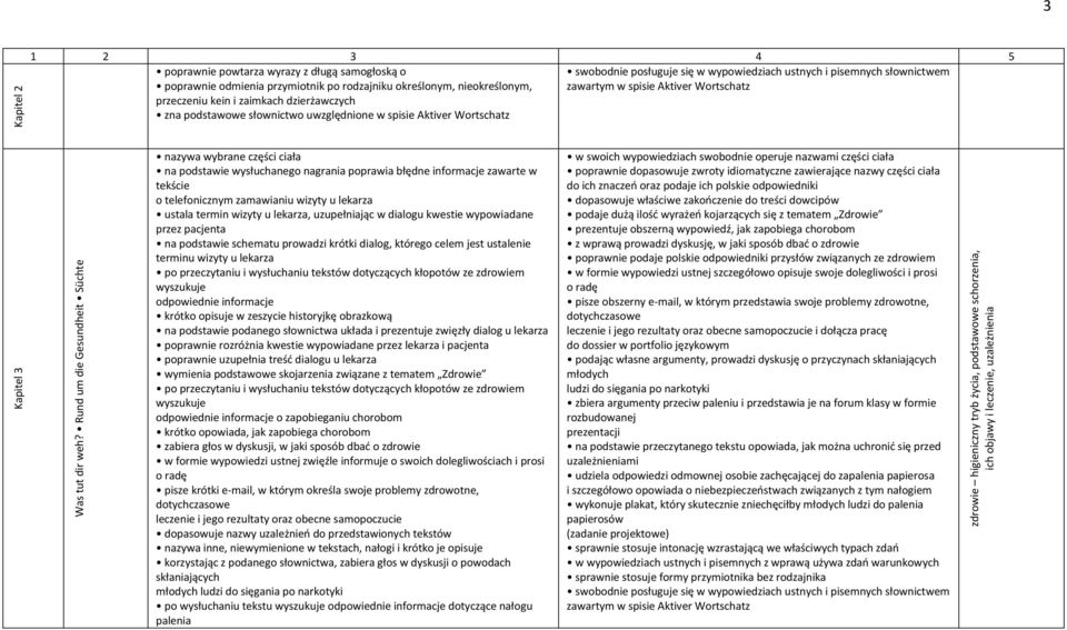 Rund um die Gesundheit Süchte nazywa wybrane części ciała na podstawie wysłuchanego nagrania poprawia błędne informacje zawarte w tekście o telefonicznym zamawianiu wizyty u lekarza ustala termin