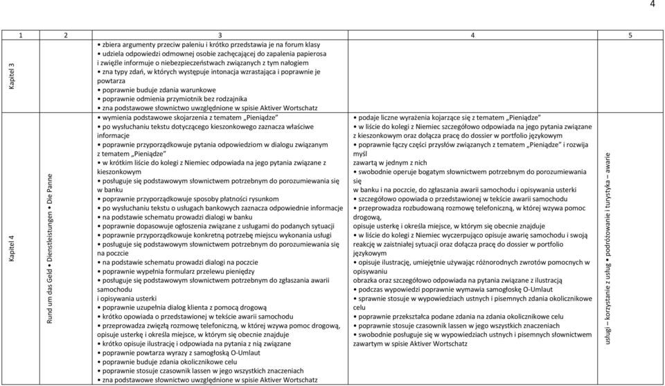 rodzajnika wymienia podstawowe skojarzenia z tematem Pieniądze podaje liczne wyrażenia kojarzące się z tematem Pieniądze po wysłuchaniu tekstu dotyczącego kieszonkowego zaznacza właściwe w liście do