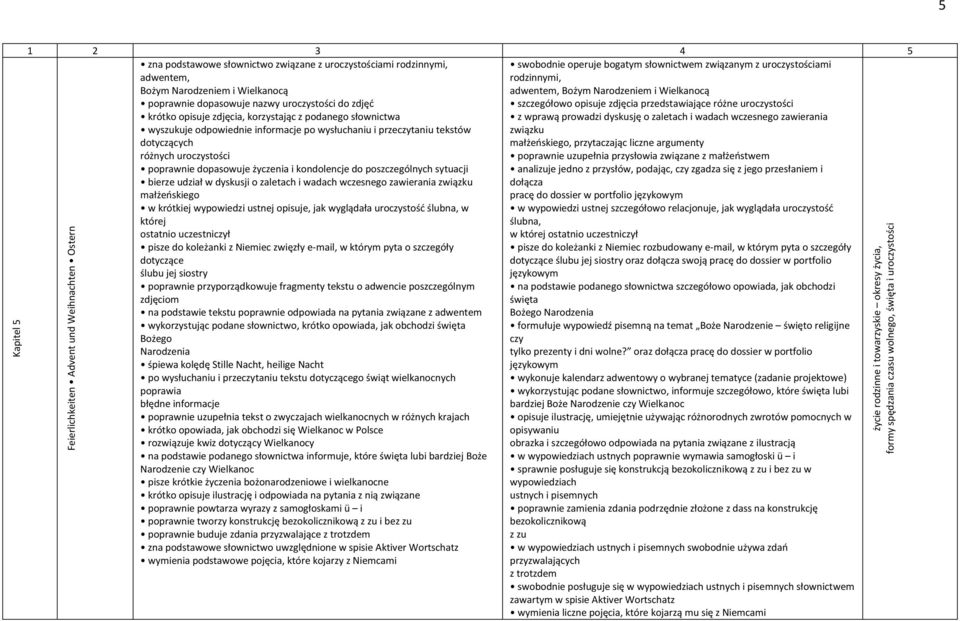 słownictwa z wprawą prowadzi dyskusję o zaletach i wadach wczesnego zawierania wyszukuje odpowiednie informacje po wysłuchaniu i przeczytaniu tekstów związku dotyczących małżeńskiego, przytaczając