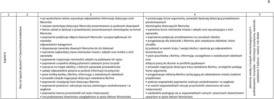 zabytki oraz wyczerpująco o nich Niemców opowiada poprawnie podpisuje zdjęcia sławnych Niemców i przyporządkowuje ich poprawnie podpisuje przedstawione na rysunkach obiekty nazwiska przygotowuje dla