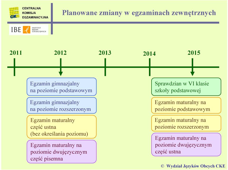 maturalny na poziomie dwujęzycznym część pisemna Sprawdzian w VI klasie szkoły podstawowej Egzamin maturalny na