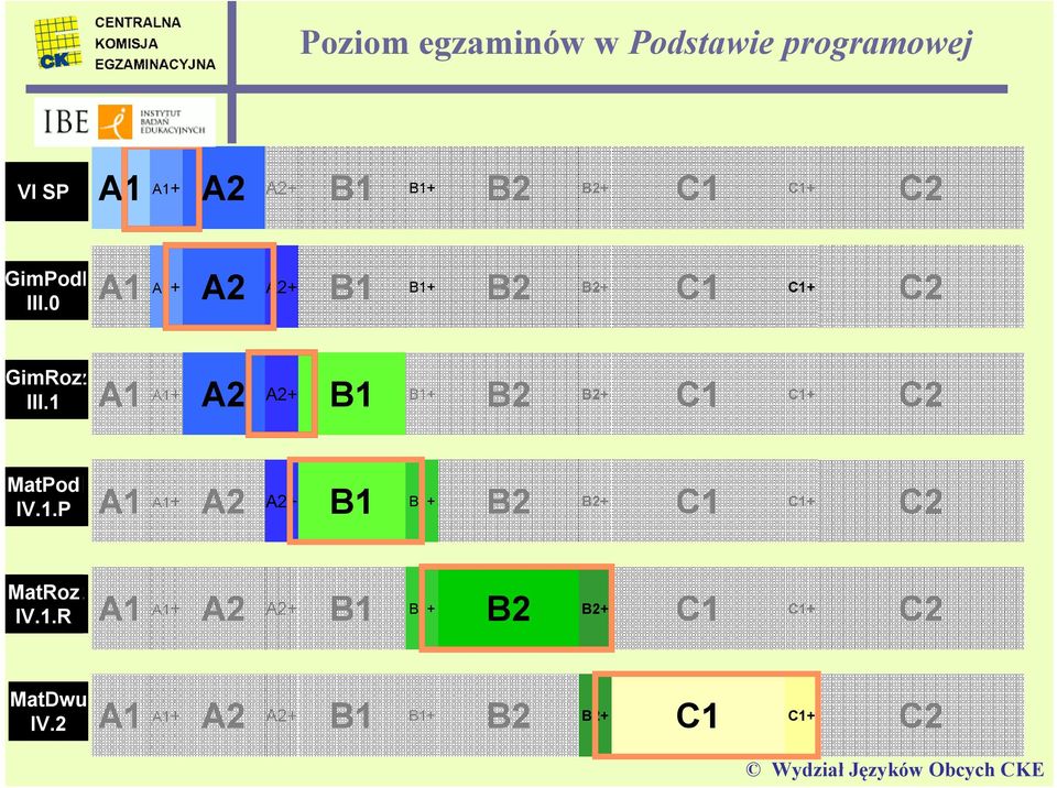 1 A1 A1+ A2 A2+ B1 B1+ B2 B2+ C1 C1+ C2 MatPod IV.1.P IV.