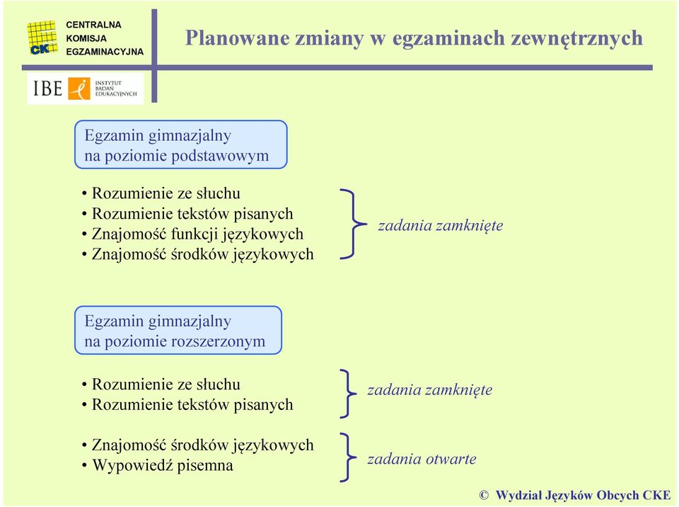 językowych zadania zamknięte Egzamin gimnazjalny na poziomie rozszerzonym Rozumienie ze słuchu