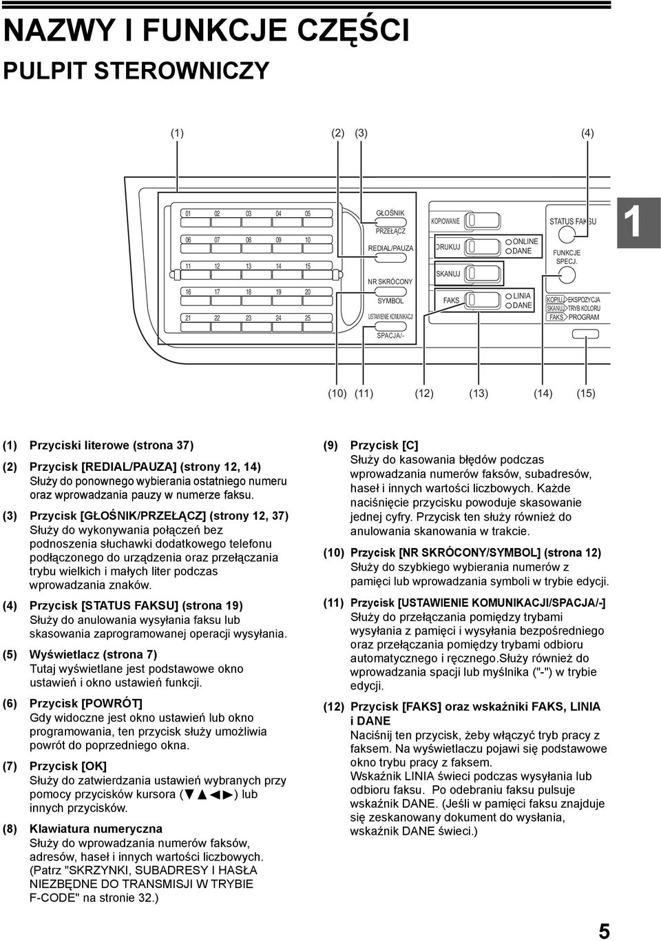 KOPIUJ EKSPOZYCJA SKANUJ TRYB KOLORU FAKS PROGRAM SPACJA/- (0) () (2) (3) (4) (5) () Przyciski literowe (strona 37) (2) Przycisk [REDIAL/PAUZA] (strony 2, 4) Służy do ponownego wybierania ostatniego