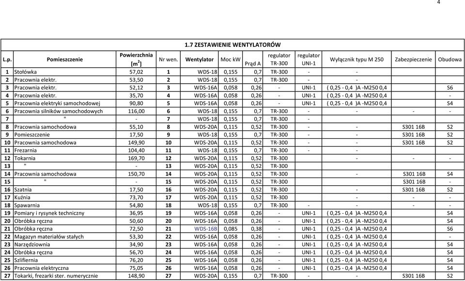 53,50 2 WDS-18 0,155 0,7 TR-300 - - 3 Pracownia elektr. 52,12 3 WDS-16A 0,058 0,26 - UNI-1 ( 0,25-0,4 )A-M2500,4 S6 4 Pracownia elektr.