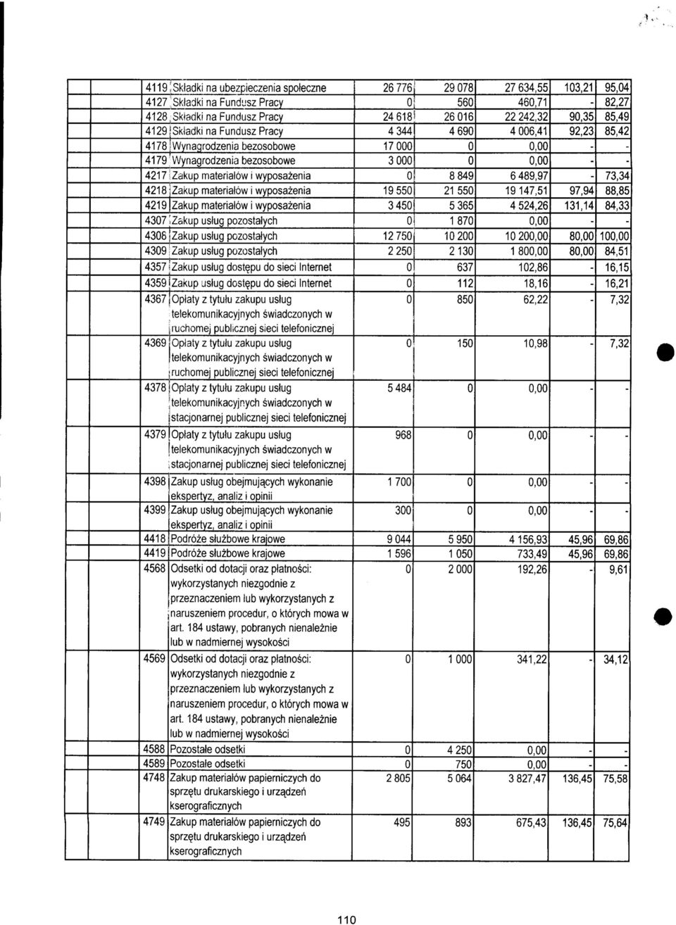 materiatow i wyposazenia 437iZakup ustug pozostalych 438 Zakup ustug pozostatych 439 Zakup ustug pozostafych 4357 [Zakup ustug dost^pu do sieci Internet 4359 izakup ustug dostepu do sieci Internet