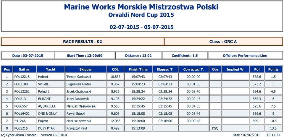 13 15:24:22 02:24:22 00:02:45 665.3 6 5 POL6557 AQUARELLA Mariusz Maækowiak.553 15:15:45 02:15:45 00:04:35 625.6 7.5 6 POL14402 ONE & ONLY Pawel Górski.603 15:18:08 02:18:08 00:05:46 636.