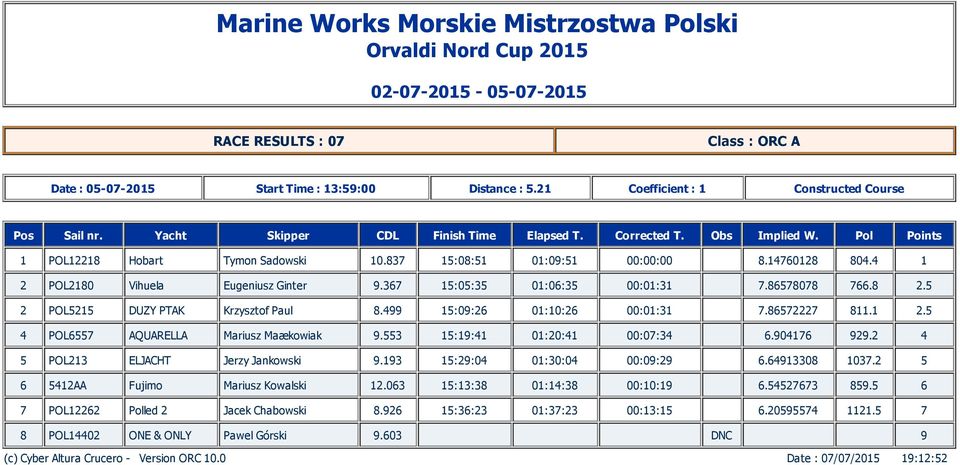 553 15:1:41 01:20:41 00:07:34 6.04176 2.2 4 5 POL213 ELJACHT Jerzy Jankowski.13 15:2:04 01:30:04 00:0:2 6.6413308 1037.2 5 6 5412AA Fujimo Mariusz Kowalski 12.063 15:13:38 01:14:38 00:10:1 6.