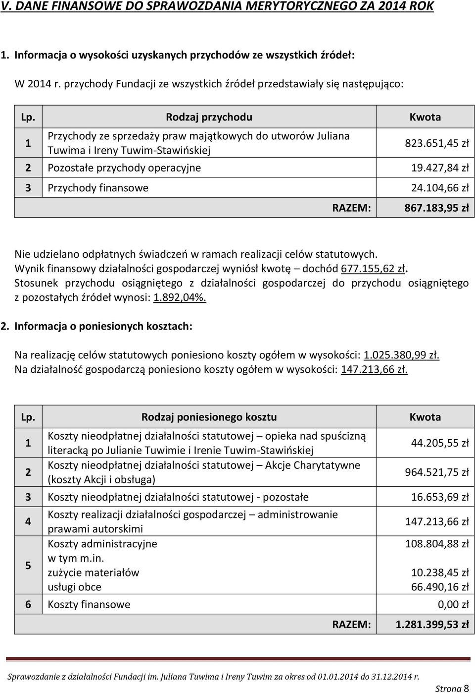 651,45 zł 2 Pozostałe przychody operacyjne 19.427,84 zł 3 Przychody finansowe 24.104,66 zł RAZEM: 867.183,95 zł Nie udzielano odpłatnych świadczeń w ramach realizacji celów statutowych.