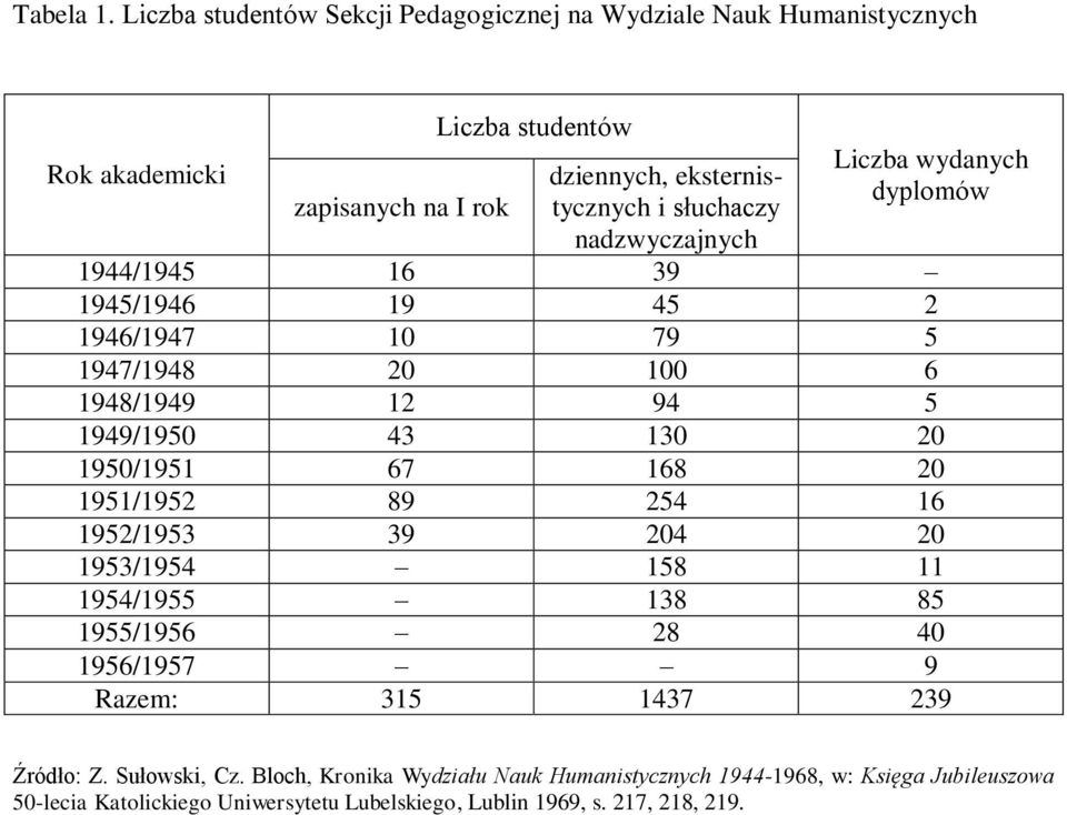 słuchaczy nadzwyczajnych Liczba wydanych dyplomów 1944/1945 16 39 1945/1946 19 45 2 1946/1947 10 79 5 1947/1948 20 100 6 1948/1949 12 94 5 1949/1950 43 130 20