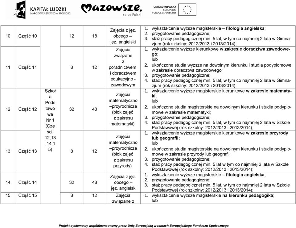 staż pracy pedagogicznej min. 5 lat, w tym co najmniej 2 lata w Gimnazjum 1. wykształcenie wyższe kierunkowe w zakresie doradztwa zawodowego; 2.