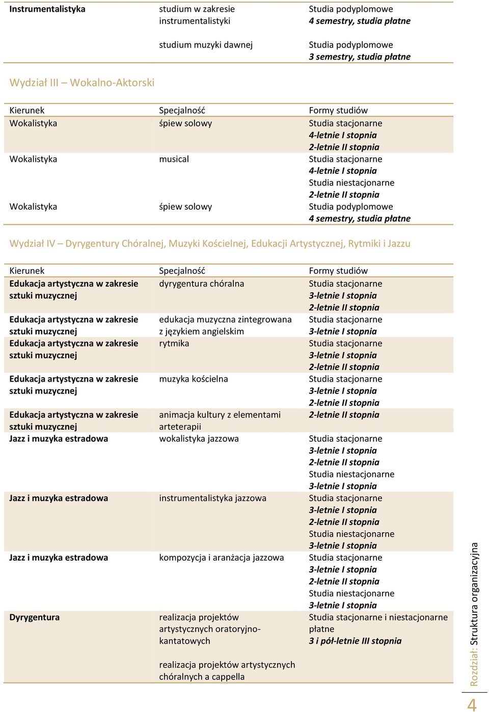 stopnia Studia niestacjonarne 2-letnie II stopnia Studia podyplomowe 4 semestry, studia płatne Wydział IV Dyrygentury Chóralnej, Muzyki Kościelnej, Edukacji Artystycznej, Rytmiki i Jazzu Kierunek