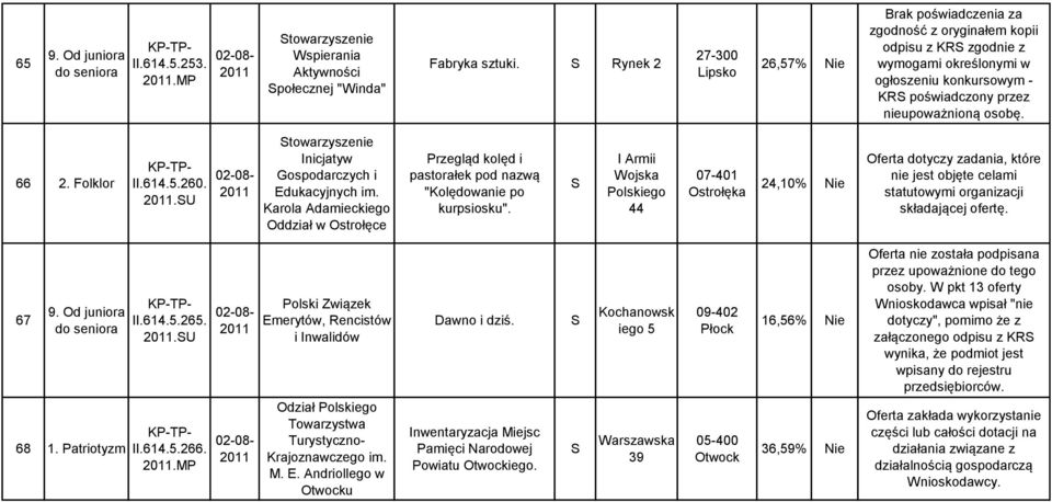 olklor II.614.260..U towrzyszenie Inicjtyw Gospodrczych i Edukcyjnych im. Krol Admieckiego Oddził w Ostrołęce Przegląd kolęd i pstorłek pod nzwą "Kolędownie po kurpsiosku".