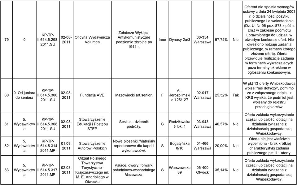 Nie określono rodzju zdni publicznego, w rmch którego złożono ofertę. Ofert przewiduje relizcję zdni w terminch wykrczjących poz terminy określone w ogłoszeniu konkursowym. 80 9.