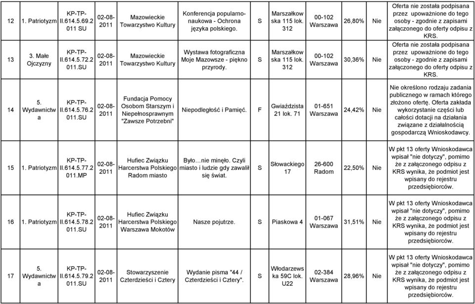 Mrszłkow sk 115 lok. 312 00-102 30,36% Nie Ofert nie zostł podpisn przez upowżnione do tego osoby - zgodnie z zpismi złączonego do oferty odpisu z KR. 14 Wydwnictw II.614.76.2.U undcj Pomocy Osobom trszym i Niepełnosprwnym "Zwsze Potrzebni" Niepodległość i Pmięć.