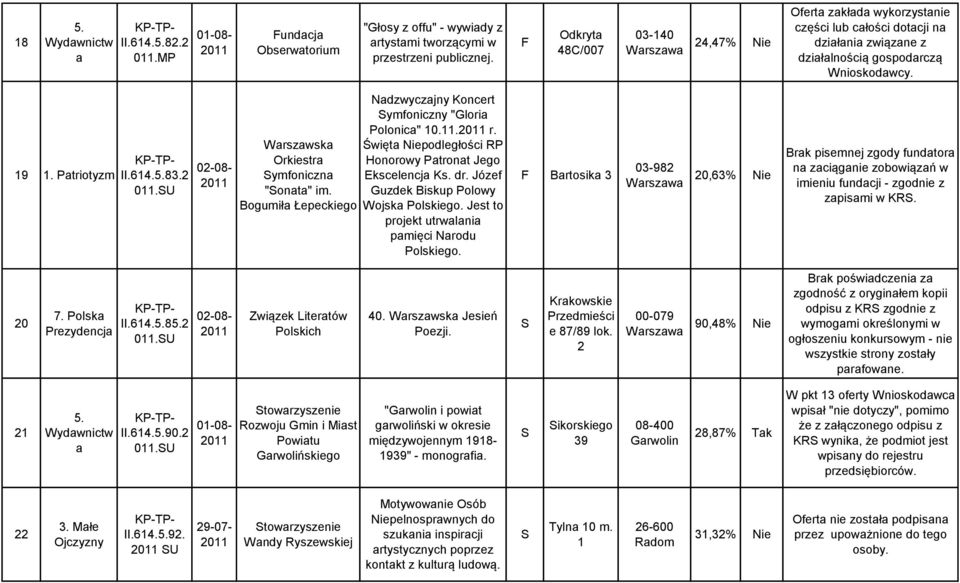 Bogumił Łepeckiego Ndzwyczjny Koncert ymfoniczny "Glori Polonic" 10.11. r. Święt Niepodległości RP Honorowy Ptront Jego Ekscelencj Ks. dr. Józef Guzdek Biskup Polowy Wojsk Polskiego.