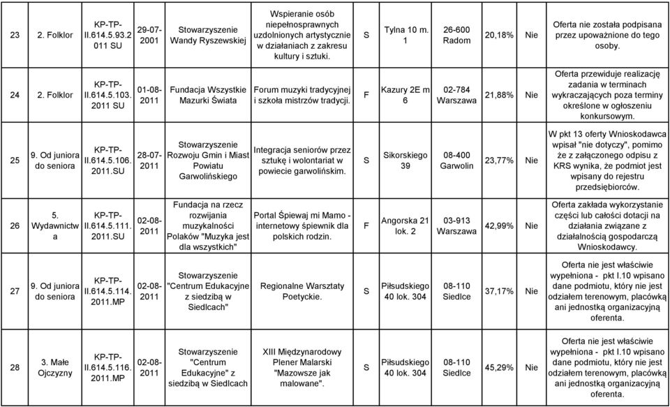 Kzury 2E m 6 02-784 21,88% Nie Ofert przewiduje relizcję zdni w terminch wykrczjących poz terminy określone w ogłoszeniu konkursowym. 25 9. Od junior do senior II.614.106.