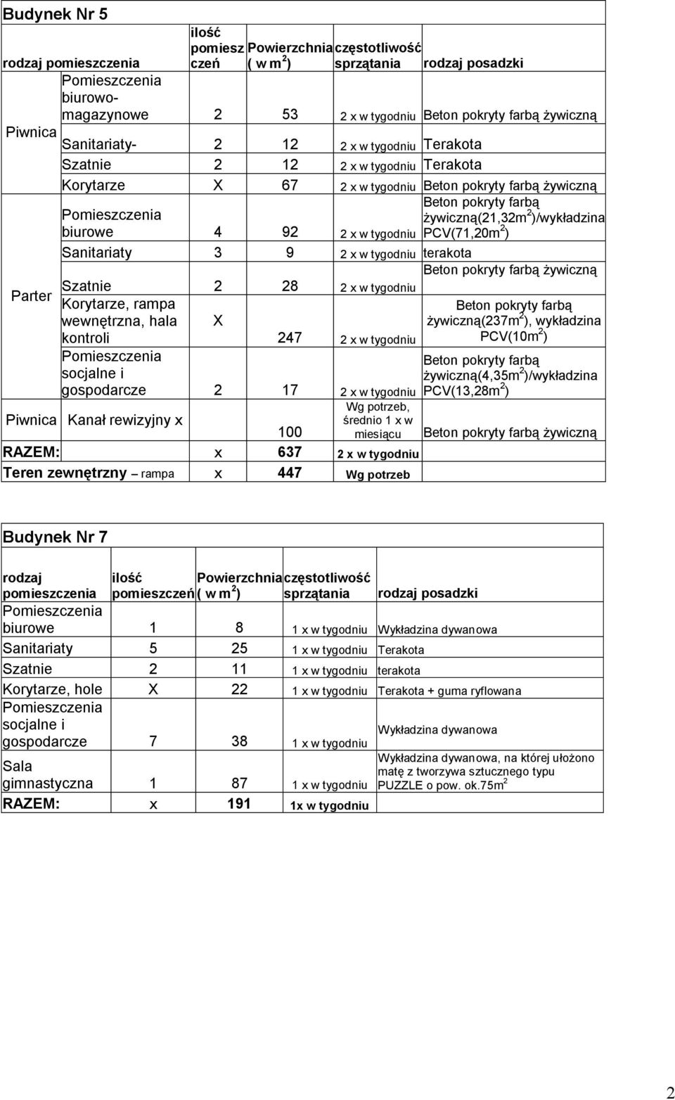 żywiczną Parter Szatnie 2 28 2 x w tygodniu Korytarze, rampa Beton pokryty farbą kontroli wewnętrzna, hala X PCV(10m ) żywiczną(237m 2 ), wykładzina 247 2 x w tygodniu gospodarcze 2 17 2 x w tygodniu