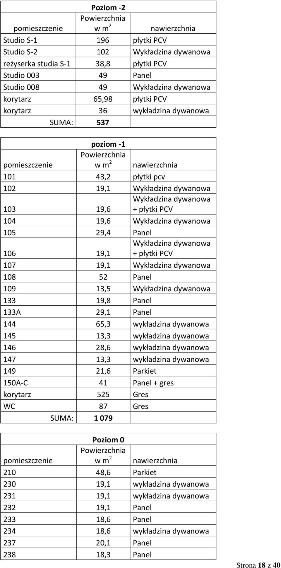 Wykładzina dywanowa + płytki PCV 104 19,6 Wykładzina dywanowa 105 29,4 Panel 106 19,1 Wykładzina dywanowa + płytki PCV 107 19,1 Wykładzina dywanowa 108 52 Panel 109 13,5 Wykładzina dywanowa 133 19,8