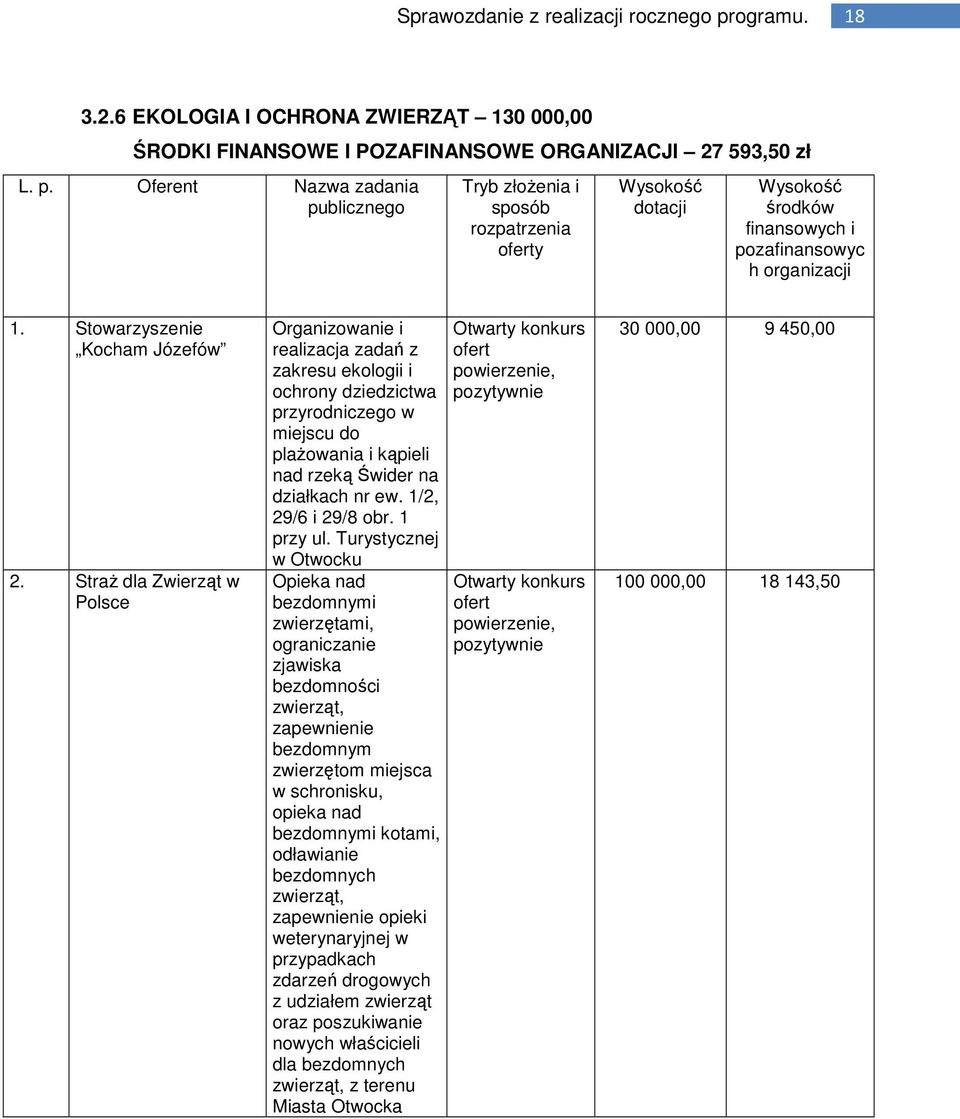 Straż dla Zwierząt w Polsce Organizowanie i realizacja zadań z zakresu ekologii i ochrony dziedzictwa przyrodniczego w miejscu do plażowania i kąpieli nad rzeką Świder na działkach nr ew.