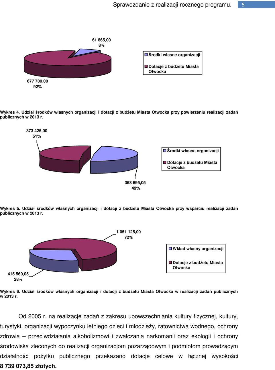 373 425,00 51% Środki własne organizacji Dotacje z budżetu Miasta Otwocka 353 695,05 49% Wykres 5.