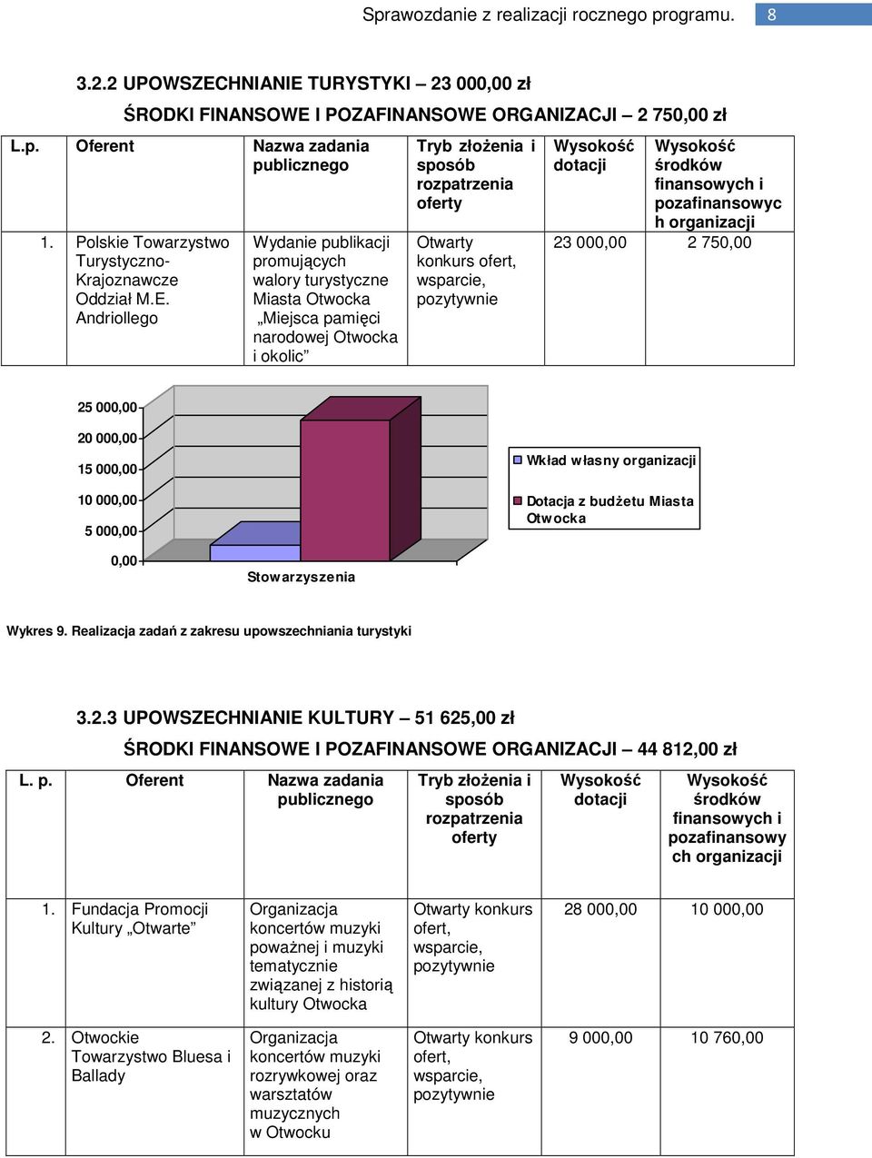 Andriollego Wydanie publikacji promujących walory turystyczne Miasta Otwocka Miejsca pamięci narodowej Otwocka i okolic Tryb złożenia i sposób rozpatrzenia oferty Otwarty konkurs ofert, Wysokość