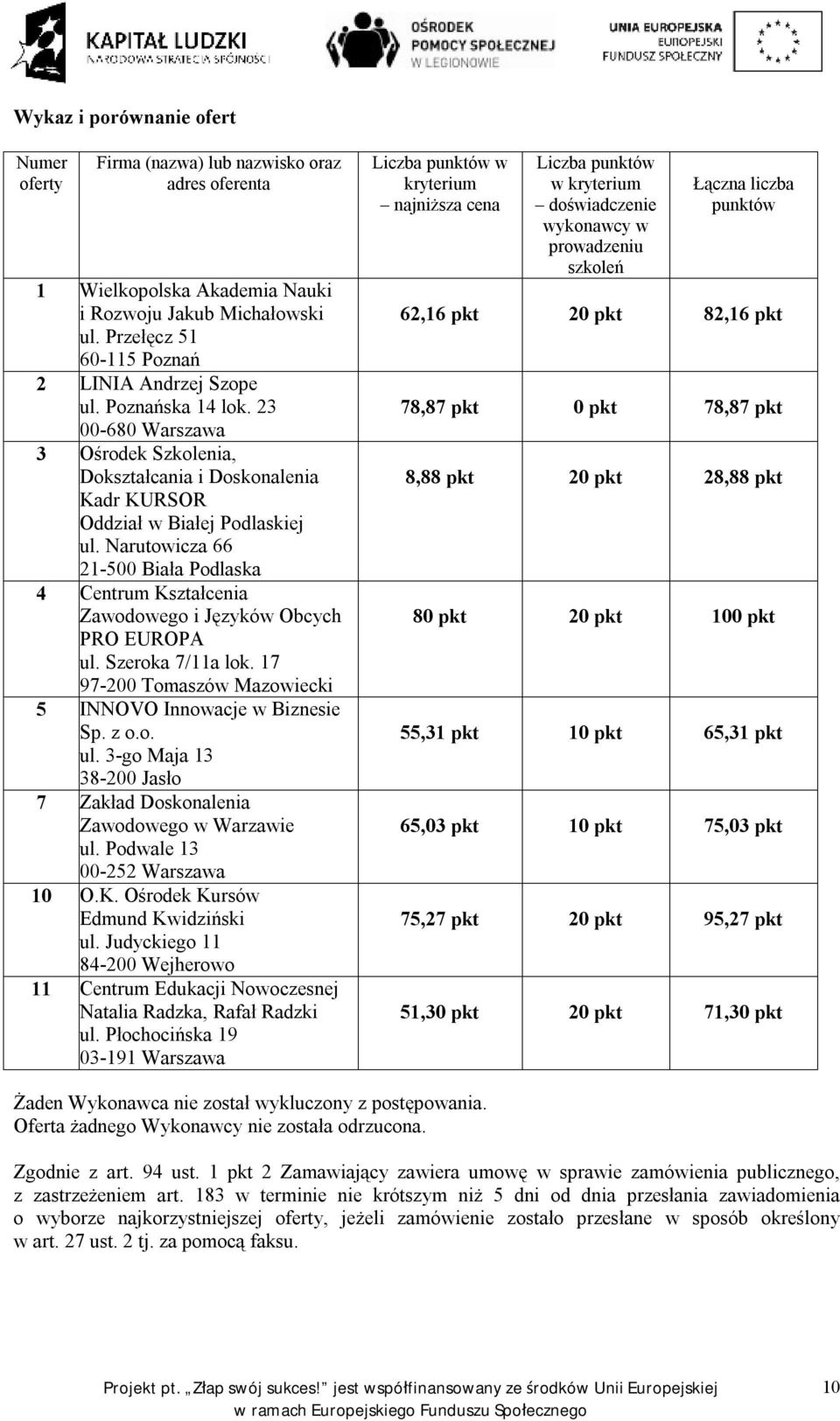 17 97-200 Tomaszów Mazowiecki 5 INNOVO Innowacje w Biznesie Sp. z o.o. ul. 3-go Maja 13 38-200 Jasło 7 Zakład Doskonalenia Zawodowego w Warzawie ul. Podwale 13 00-252 Warszawa 10 O.K.