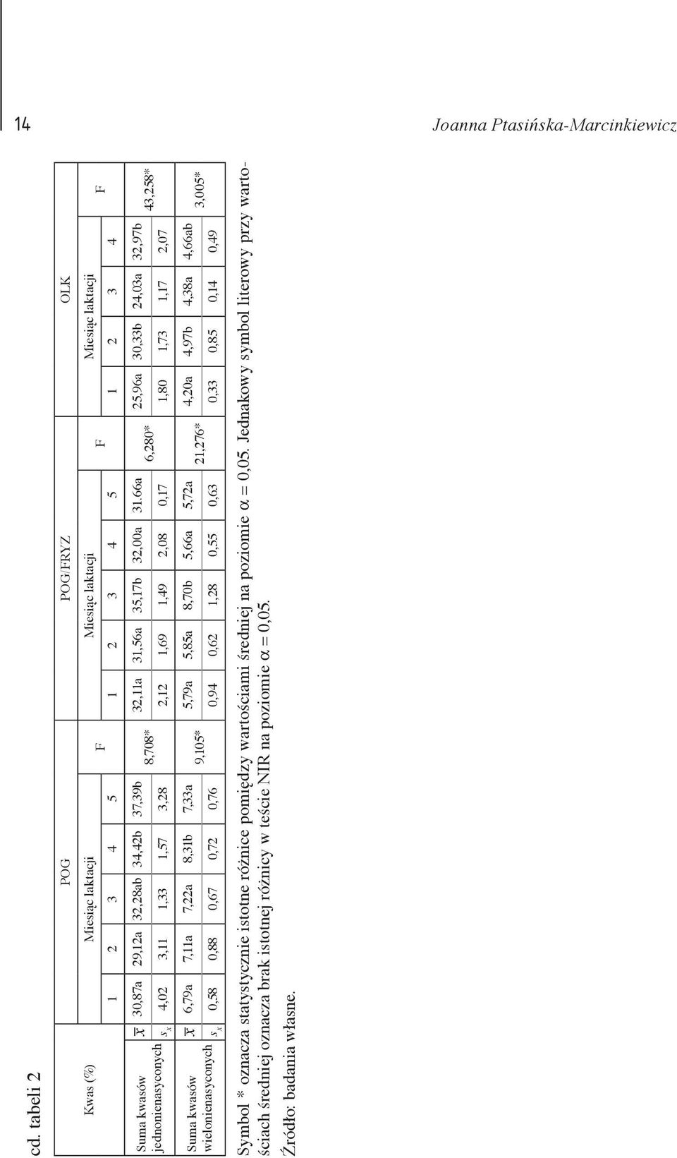 32,28ab 34,42b 37,39b 32,11a 31,56a 35,17b 32,00a 31.