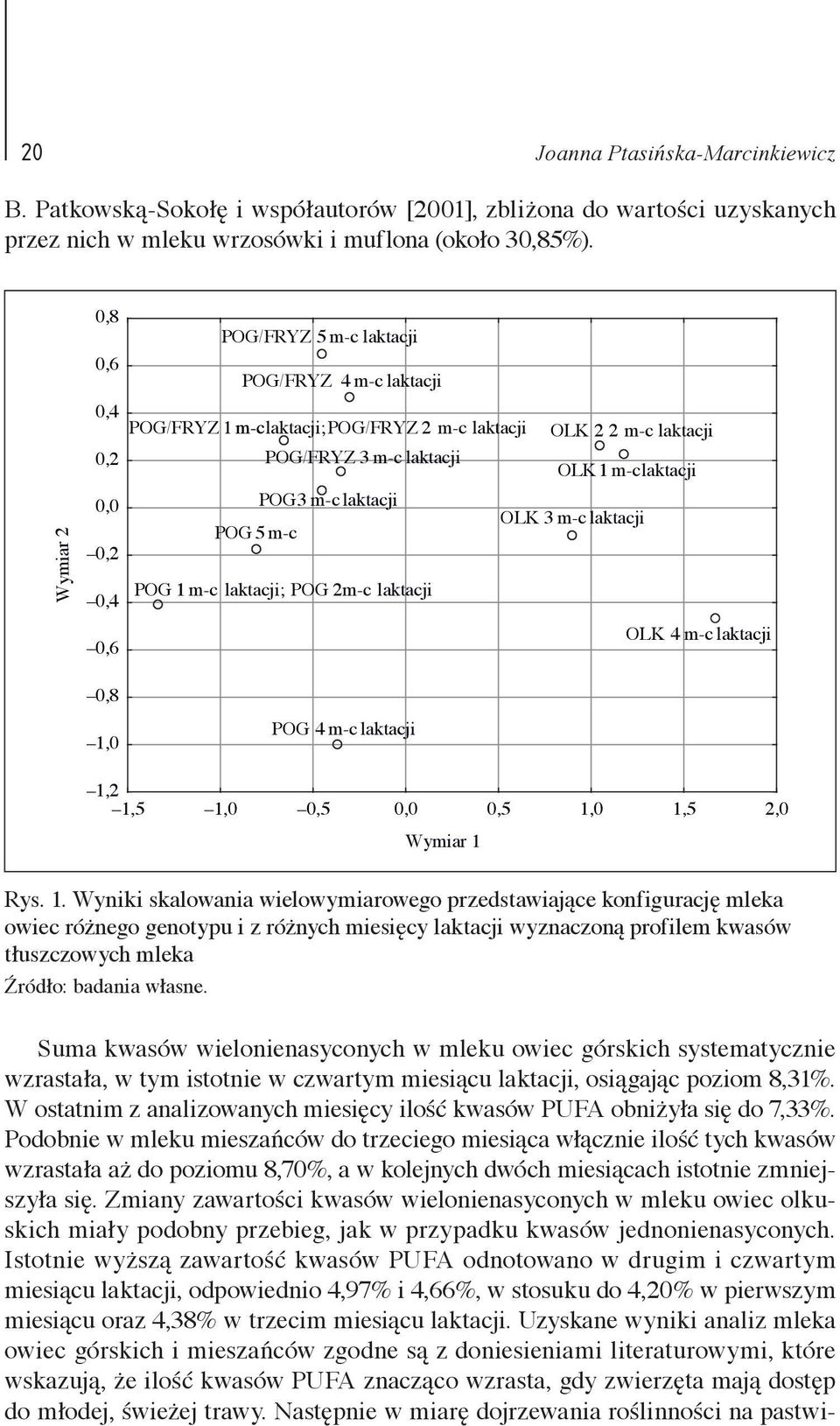 POG 1 m-c laktacji; POG 2 m-c laktacji POG 4 m-c laktacji OLK 2 2 m-c laktacji OLK 1 m-c laktacji OLK 3 m-c laktacji OLK 4 m-c laktacji 1,2 1,5 1,0 0,5 0,0 0,5 1,0 1,5 2,0 Wymiar 1 Rys. 1. Wyniki skalowania wielowymiarowego przedstawiające konfigurację mleka owiec różnego genotypu i z różnych miesięcy laktacji wyznaczoną profilem kwasów tłuszczowych mleka Źródło: badania własne.