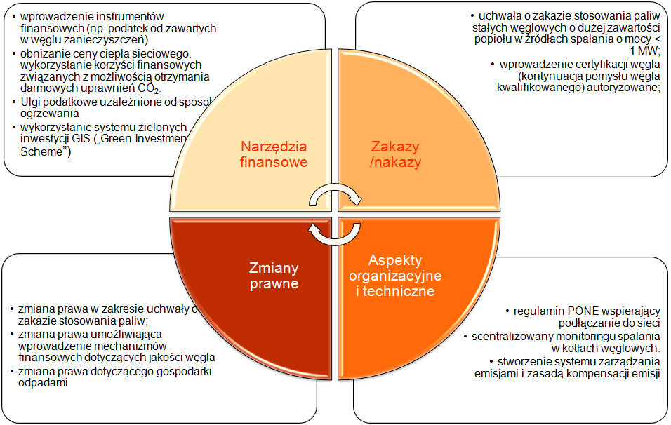 Rysunek 0-10. Narzędzia w zakresie ograniczenia niskiej emisji (źródło: opracowanie własne) Narzędzia te powinny zostać uwzględnione w Wojewódzkiej strategii ekoenergetycznej.