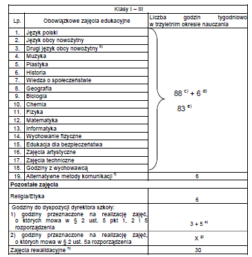 RAMOWY PLAN NAUCZANIA DLA GIMNAZJUM b) nie dotyczy uczniów z upośledzeniem umysłowym w stopniu lekkim, d) dodatkowe godziny na nauczanie języka obcego nowożytnego będącego drugim językiem nauczania w