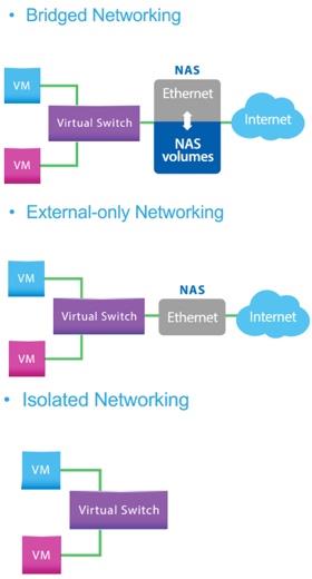 Przełącznik wirtualny Sieć mostkowa Wykorzystuje wspólny interfejs dla maszyn wirtualnych i danych na NAS Sieć zewnętrzna Dedykowany interfejs dla sieci wirtualnej
