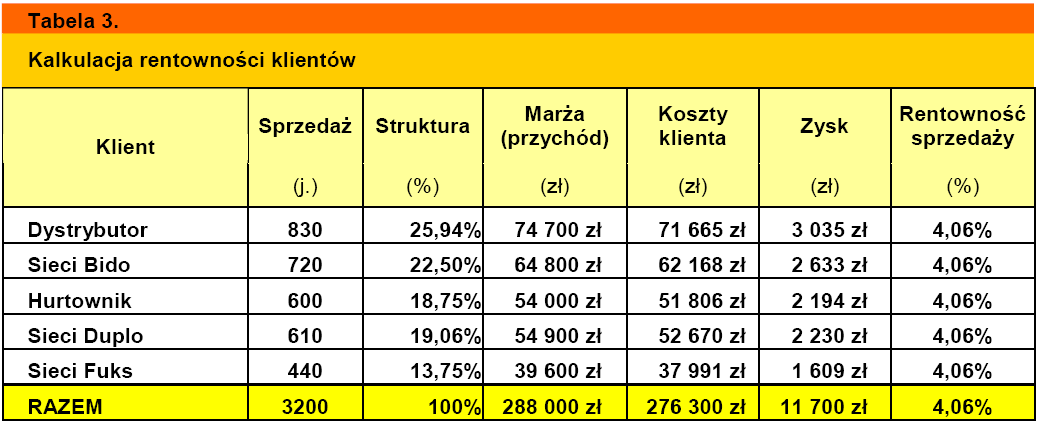 ABC Case Study (1) Firma dystrybucyjna sprzedaje jeden produkt do 5 klientów. Koszty logistyki są ujmowane w czterech MPK.