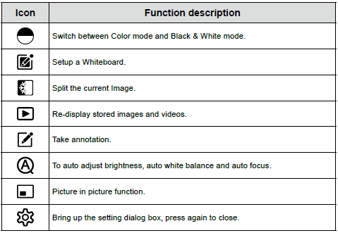 Ikona Opis funkcji Tryb koloru/tryb czarno biały Tryb białej tablicy Podział obrazu Ponowne wyświetlenie zdjęć i filmów Dodanie adnotacji Automatyczna jasność, balans bieli i auto focus Picture in