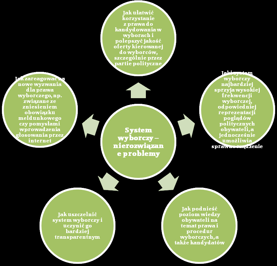 raport» W ramach projektu Obywatele i wybory przeanalizowaliśmy najważniejsze problemy polskiego systemu wyborczego.