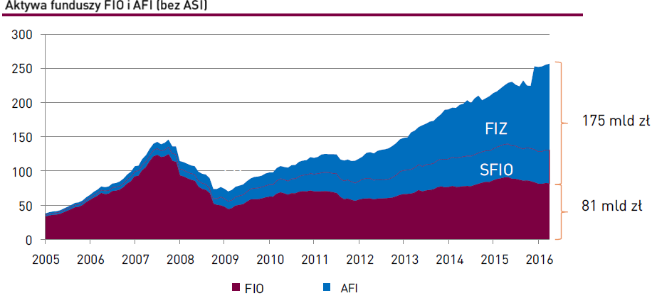 Aktywa funduszy FIO w
