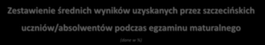 Zestawienie średnich wyników uzyskanych przez szczecińskich uczniów/absolwentów podczas egzaminu maturalnego (dane w %) Język polski Matematyka Język angielski (poziom podstawowy) Język niemiecki