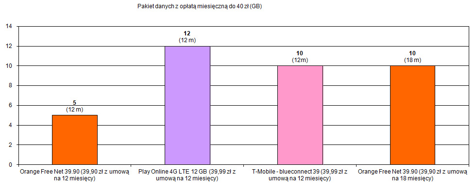 danych z opłatą miesięczną do 40 ()