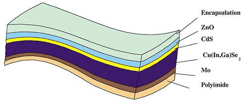 cfm Cu(In,Ga)Se 2 (also called CIGS) compound