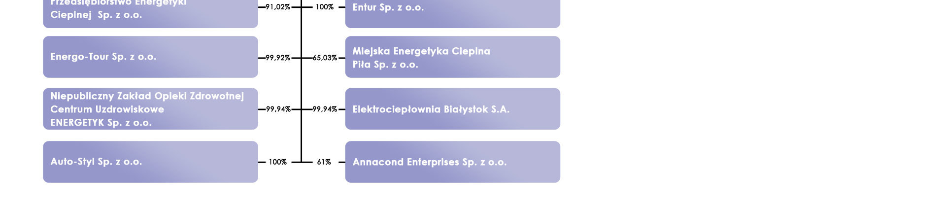 9 Poniższy schemat organizacyjny przedstawia strukturę Grupy Kapitałowej na dzień 31 grudnia 2011 r. * ** * W dniu 16 lutego 2012 r. ENEA S.A. zawarła Umowę sprzedaży 269.000 akcji spółki WIRBET S.A. Do wydania akcji doszło 22 marca 2012 r.