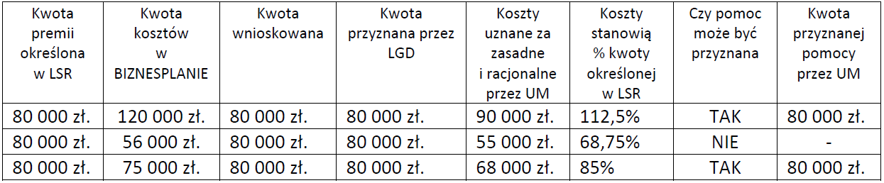 Wnioskodawca wraz z wnioskiem o przyznanie pomocy opracowuje i przedkłada