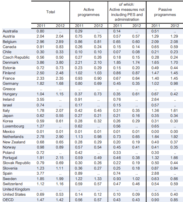 Wydatki na programy rynku pracy (% GDP) PES Public