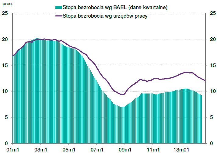 Stopa bezrobocia rejestrowanego oraz wg BAEL MPiPS / GUS, wrzesień 2014: Liczba