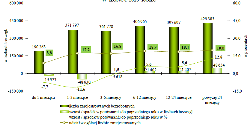 Bezrobotni wg czasu