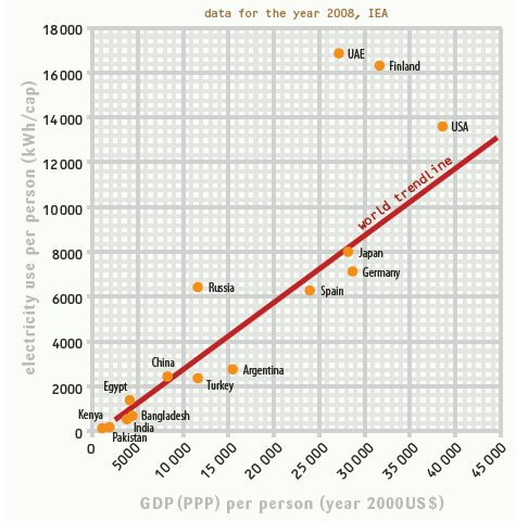 14 ROLA ENERGII ELEKTRYCZNEJ Średnio 1 MWh energii elektrycznej przekłada się