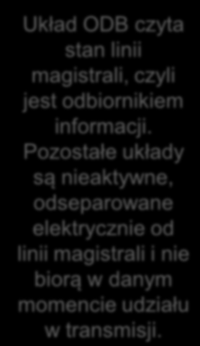 Układ ODB czyta stan linii magistrali, czyli jest odbiornikiem informacji.