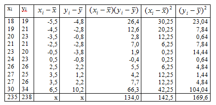 Na podstawie analizy diagramu punktowego (korelacyjnego) można stwierdzić, że zależność między badanymi zmiennymi ma charakter prostoliniowy.