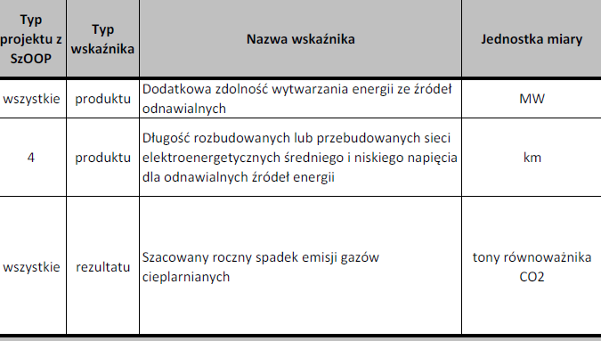 10.3.1 Odnawialne źródła energii wsparcie dotacyjne W ramach Działania 10.3.1 przewiduje się stosowanie zaliczek.