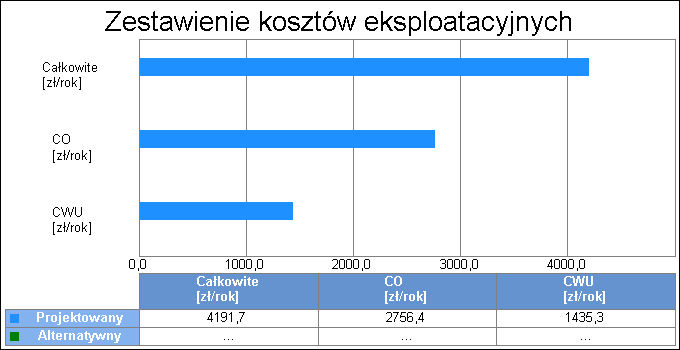 Dodatkowe informacje:... Koszty eksploatacyjne Budynek projektowany Lp. Rodzaj robót Zużycie paliwa Jedn. Koszty Uwagi 1 Paliwo - gaz ziemny 663.76 m 3 /rok 1599.