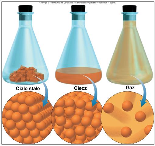 Właściwości materii Fizyczne: stan skupienia, temperatura/ciepło parowania, skraplania,